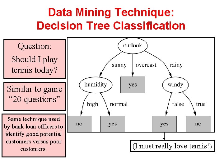Data Mining Technique: Decision Tree Classification Question: Should I play tennis today? Similar to