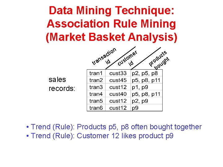 Data Mining Technique: Association Rule Mining (Market Basket Analysis) cti a s n a