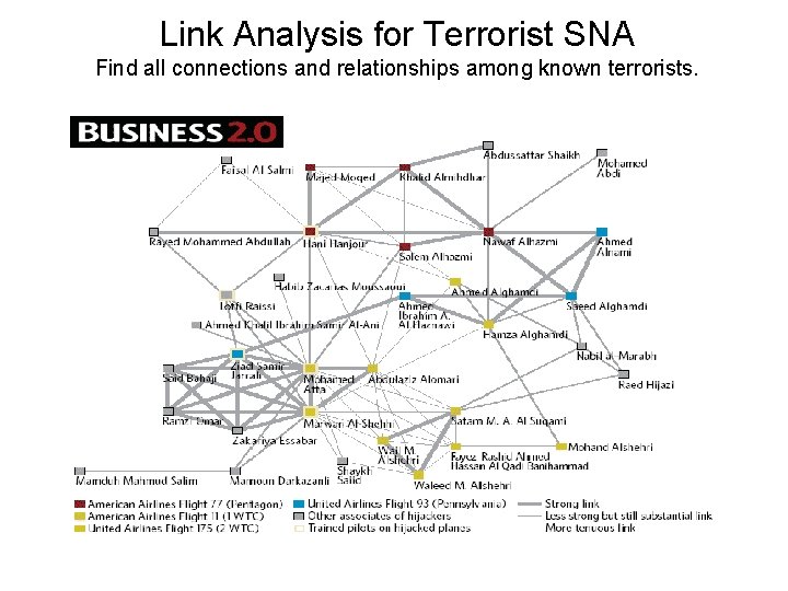 Link Analysis for Terrorist SNA Find all connections and relationships among known terrorists. 