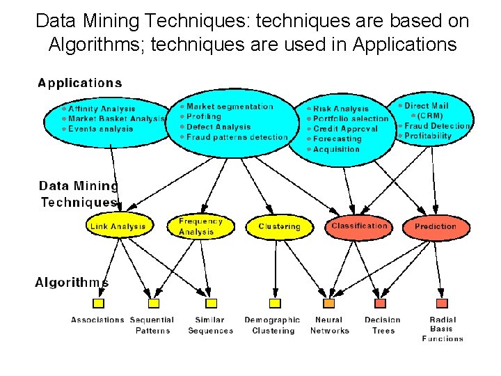 Data Mining Techniques: techniques are based on Algorithms; techniques are used in Applications 