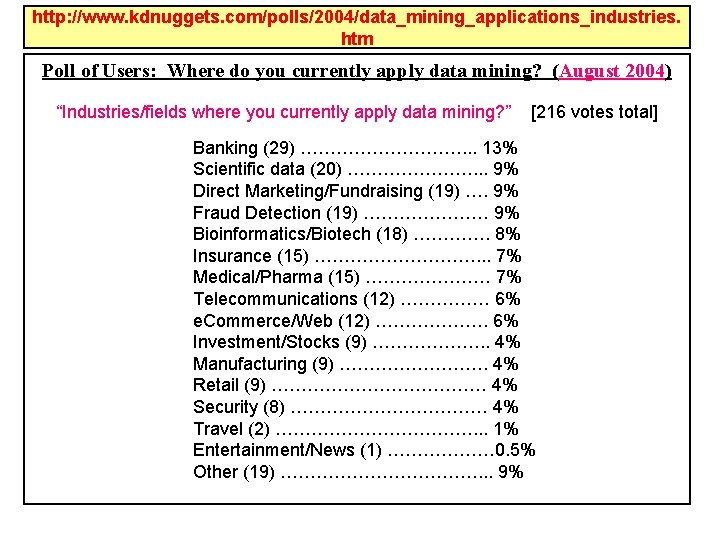 http: //www. kdnuggets. com/polls/2004/data_mining_applications_industries. htm Poll of Users: Where do you currently apply data