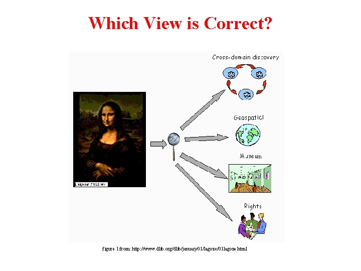 Which View is Correct? figure 1 from: http: //www. dlib. org/dlib/january 01/lagoze/01 lagoze. html