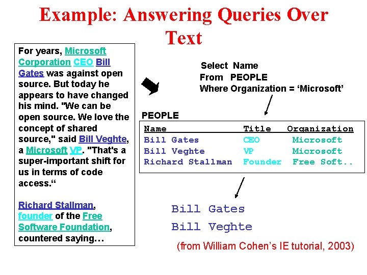 Example: Answering Queries Over Text For years, Microsoft Corporation CEO Bill Gates was against