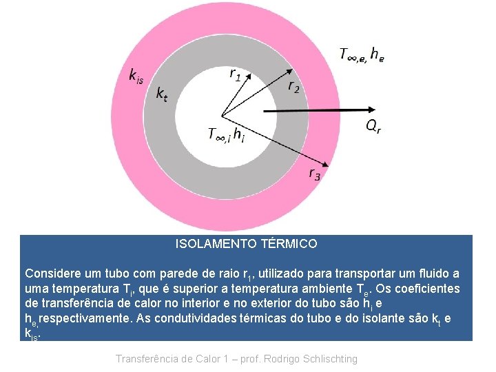 ISOLAMENTO TÉRMICO Considere um tubo com parede de raio r 1, utilizado para transportar
