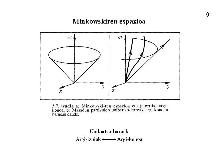 Minkowskiren espazioa Unibertso-lerroak Argi-izpiak Argi-konoa 9 