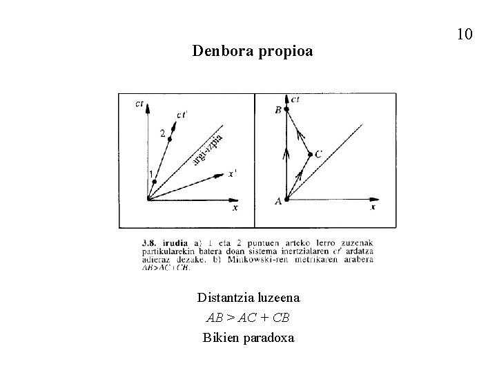 Denbora propioa Distantzia luzeena AB > AC + CB Bikien paradoxa 10 