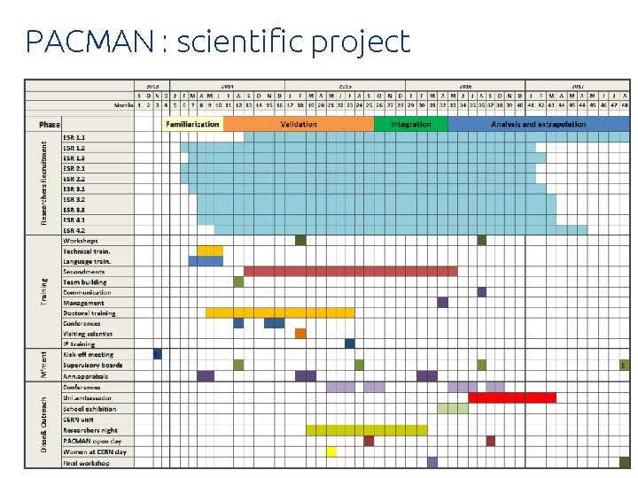 PACMAN : scientific project 