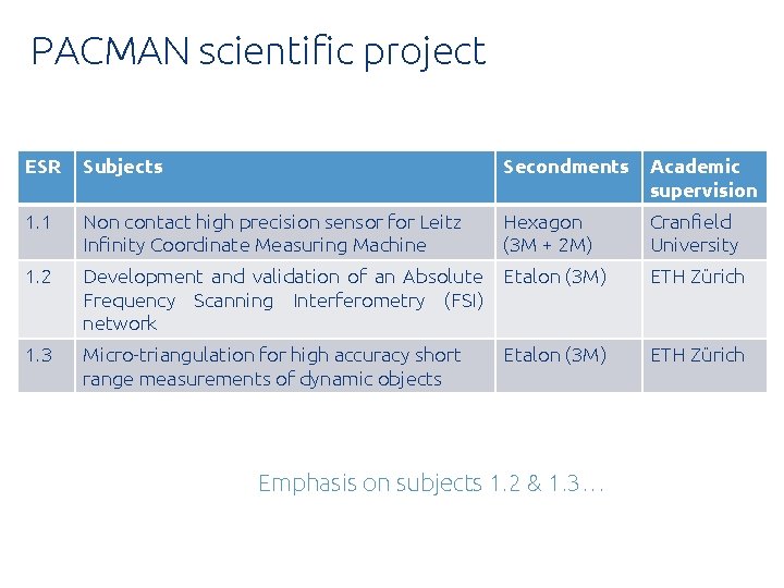 PACMAN scientific project ESR Subjects Secondments Academic supervision 1. 1 Non contact high precision