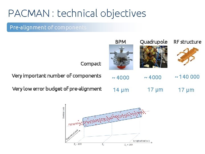 PACMAN : technical objectives Pre-alignment of components BPM Quadrupole RF structure Very important number