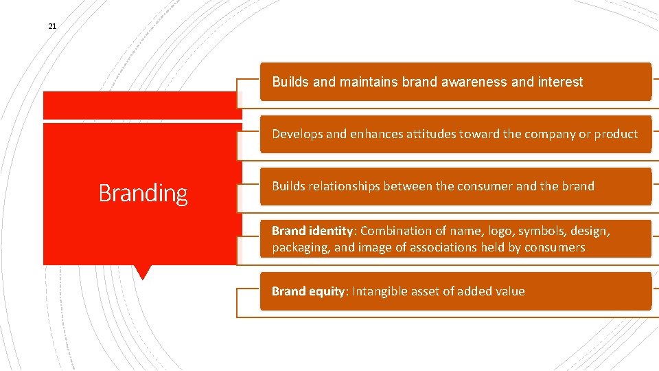 21 Builds and maintains brand awareness and interest Develops and enhances attitudes toward the