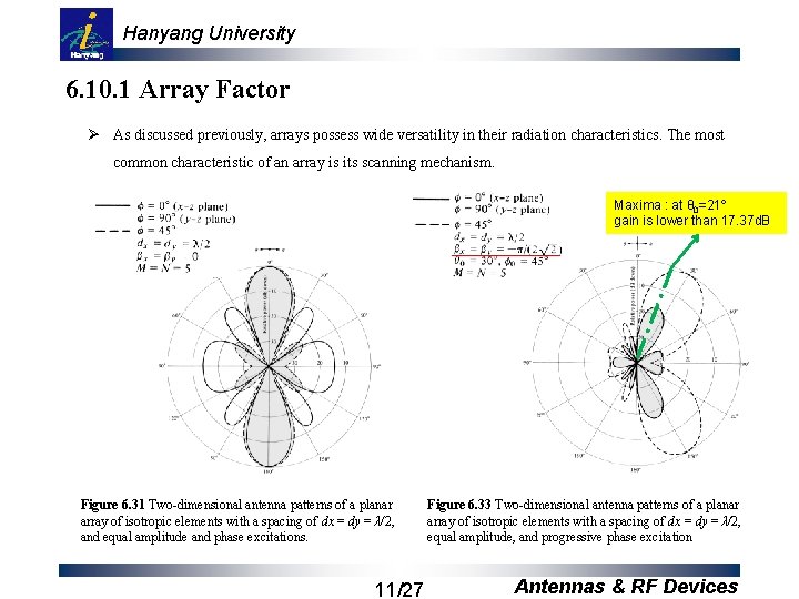 Hanyang University 6. 10. 1 Array Factor Ø As discussed previously, arrays possess wide