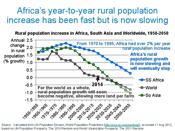 Africa’s year-to-year rural population increase has been fast but is now slowing Rural population