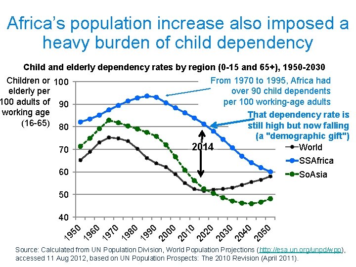 Africa’s population increase also imposed a heavy burden of child dependency Child and elderly