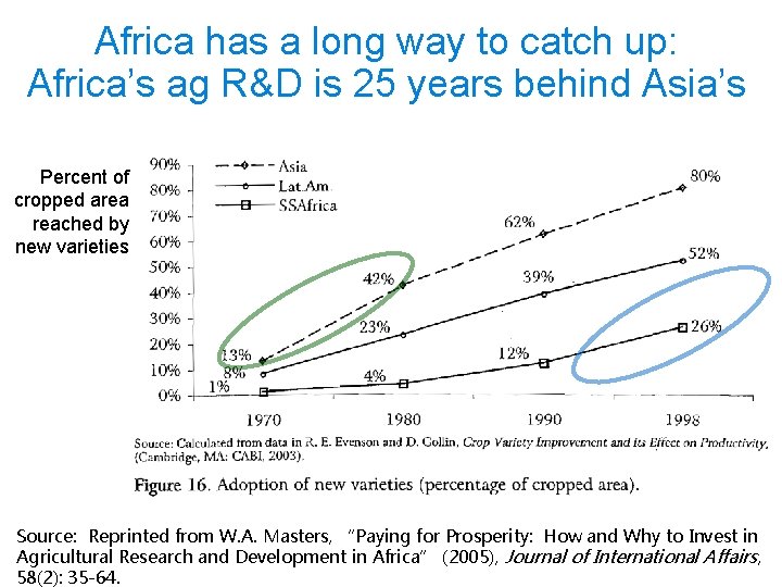 Africa has a long way to catch up: Africa’s ag R&D is 25 years