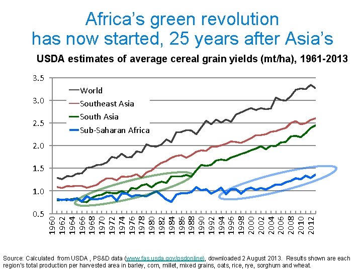 Africa’s green revolution has now started, 25 years after Asia’s USDA estimates of average