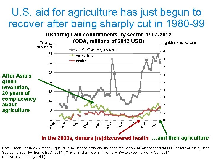 U. S. aid for agriculture has just begun to recover after being sharply cut