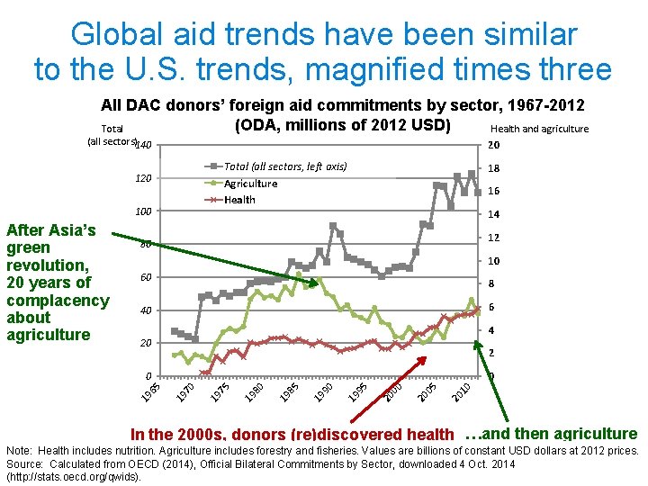 Global aid trends have been similar to the U. S. trends, magnified times three