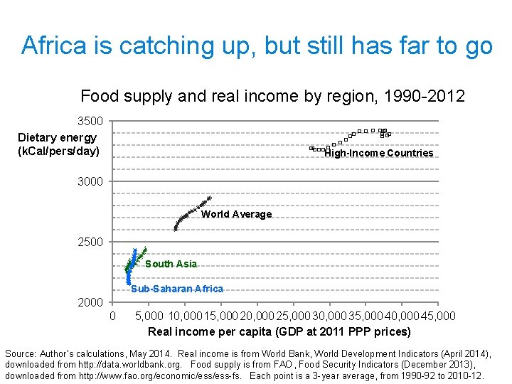 Africa is catching up, but still has far to go Food supply and real