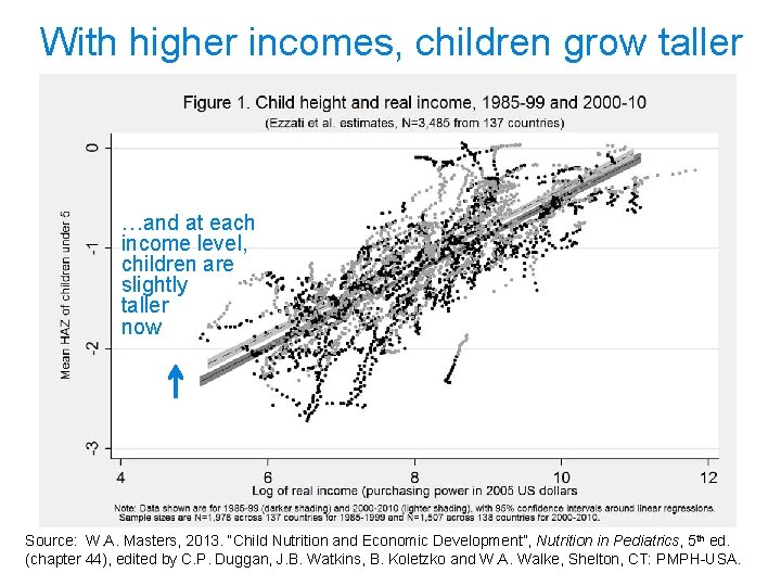 With higher incomes, children grow taller …and at each income level, children are slightly