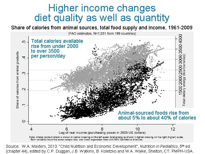 Higher income changes diet quality as well as quantity Share of calories from animal