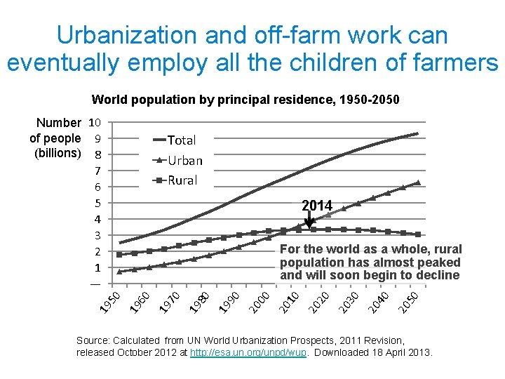Urbanization and off-farm work can eventually employ all the children of farmers World population