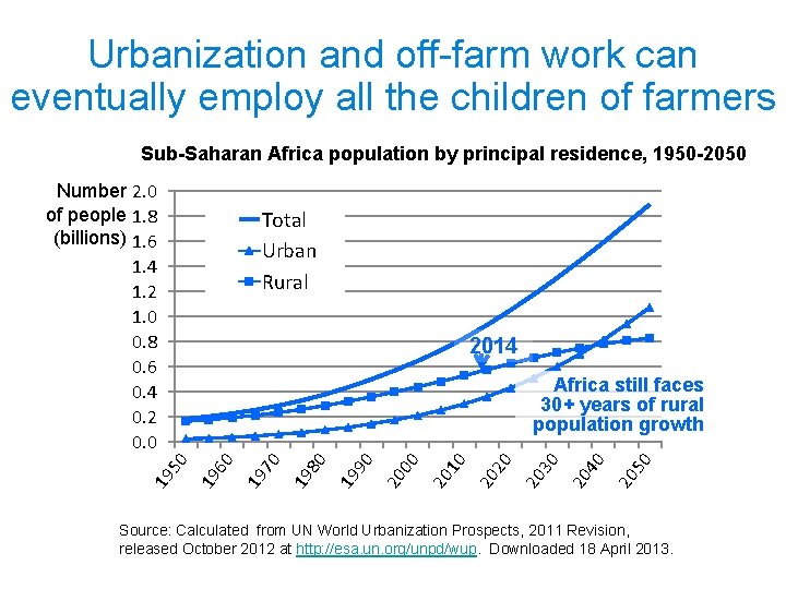 Urbanization and off-farm work can eventually employ all the children of farmers Sub-Saharan Africa