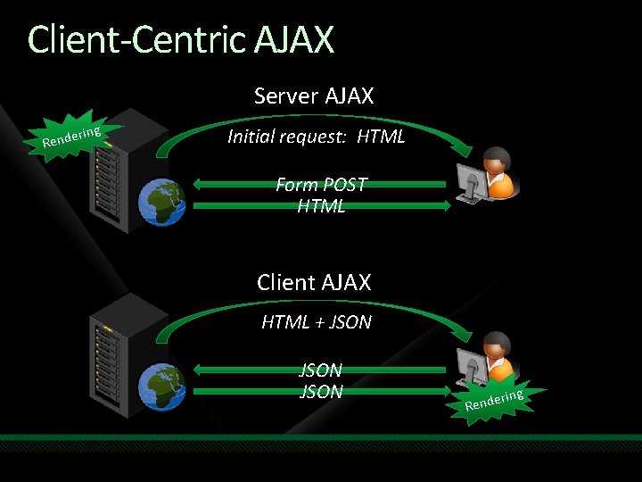 Client-Centric AJAX Server AJAX ring e Rend Initial request: HTML Form POST HTML Client