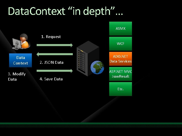 Data. Context “in depth”… ASMX 1. Request WCF Data Context 3. Modify Data 2.