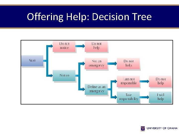 Offering Help: Decision Tree 