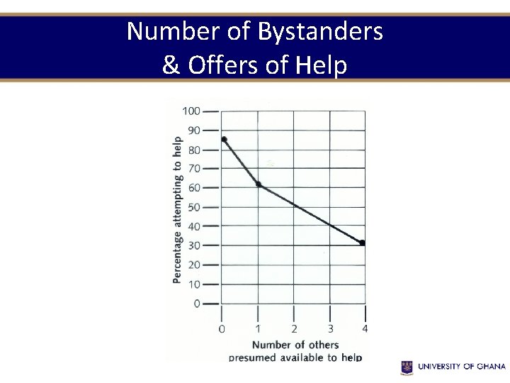 Number of Bystanders & Offers of Help 