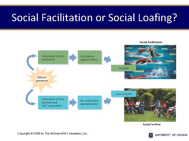 Social Facilitation or Social Loafing? Copyright © 2008 by The Mc. Graw-Hill Companies, Inc.