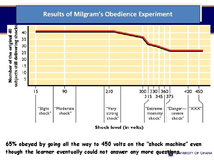 Results of Milgram’s Obedience Experiment 65% obeyed by going all the way to 450