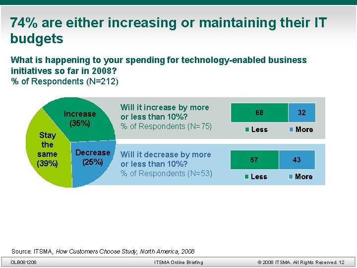 74% are either increasing or maintaining their IT budgets What is happening to your