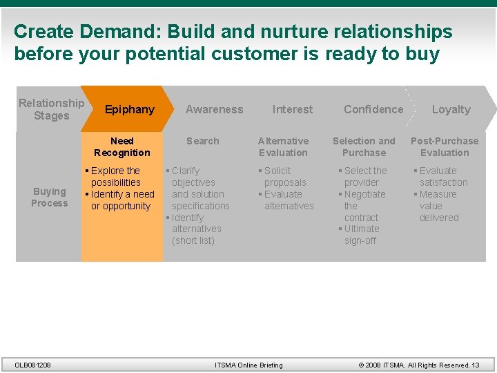 Create Demand: Build and nurture relationships before your potential customer is ready to buy