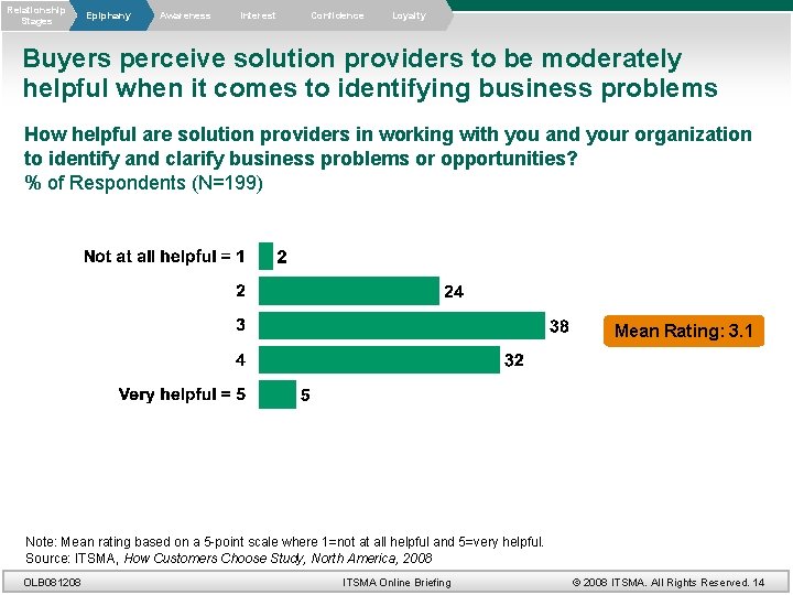 Relationship Stages Epiphany Awareness Interest Confidence Loyalty Buyers perceive solution providers to be moderately