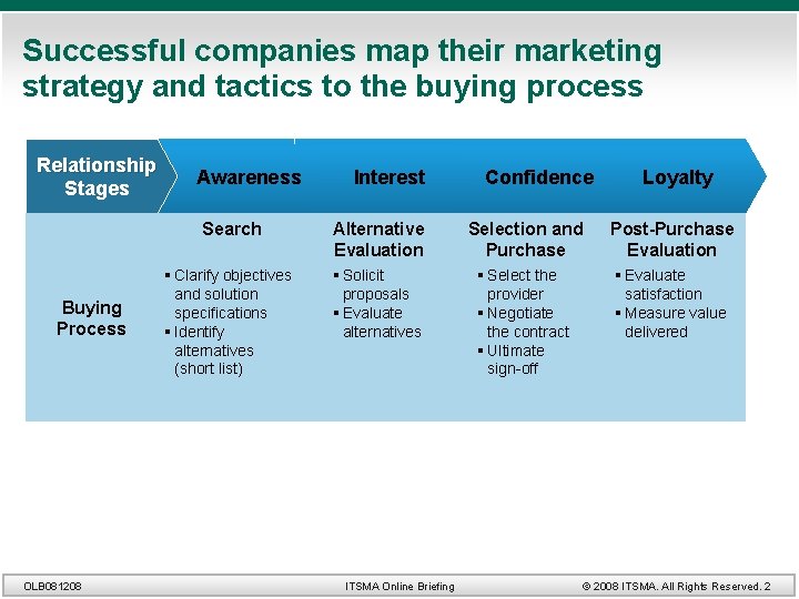 Successful companies map their marketing strategy and tactics to the buying process Relationship Stages