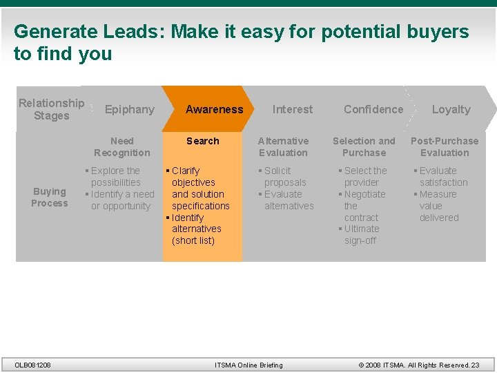 Generate Leads: Make it easy for potential buyers to find you Relationship Stages Epiphany