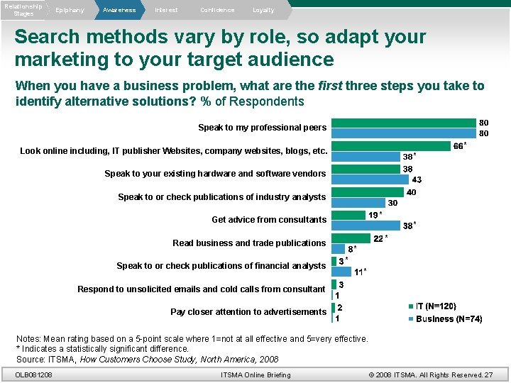 Relationship Stages Epiphany Awareness Interest Confidence Loyalty Search methods vary by role, so adapt