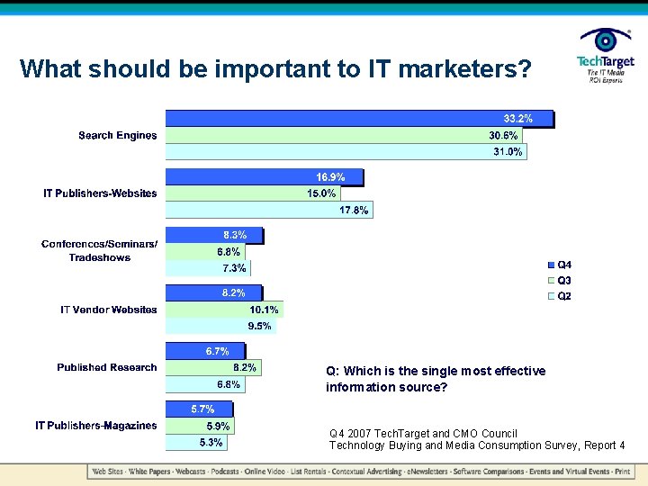 What should be important to IT marketers? Q: Which is the single most effective