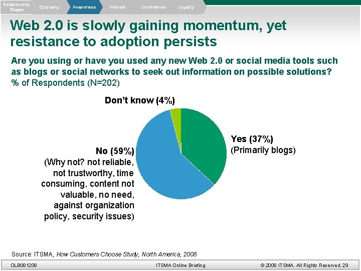 Relationship Stages Epiphany Awareness Interest Confidence Loyalty Web 2. 0 is slowly gaining momentum,