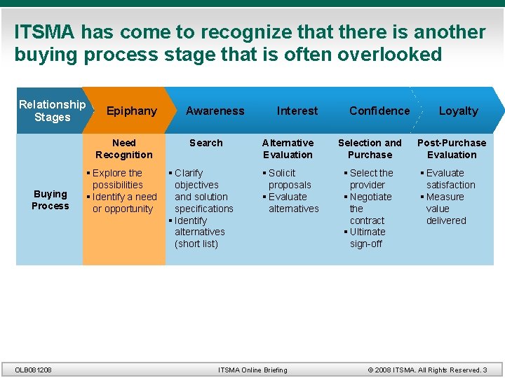 ITSMA has come to recognize that there is another buying process stage that is