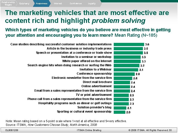 Relationship Stages Epiphany Awareness Interest Confidence Loyalty The marketing vehicles that are most effective