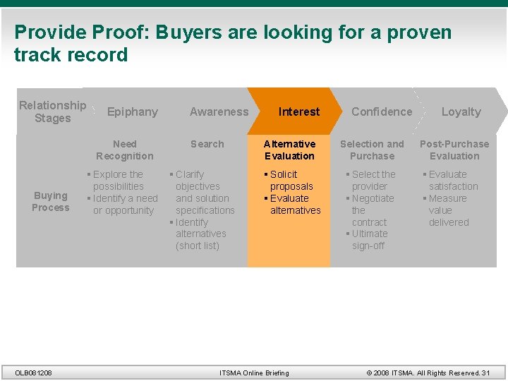 Provide Proof: Buyers are looking for a proven track record Relationship Stages Epiphany Need