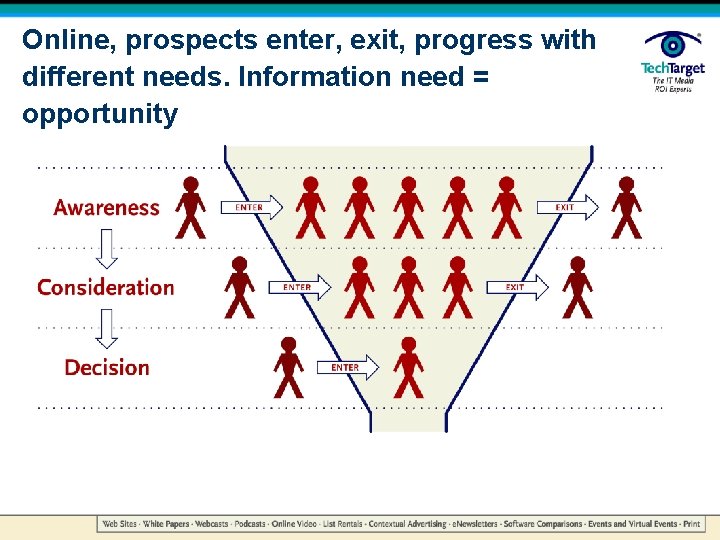 Online, prospects enter, exit, progress with different needs. Information need = opportunity 