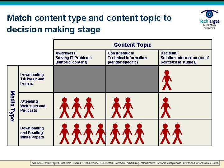 Match content type and content topic to decision making stage Content Topic Awareness/ Solving