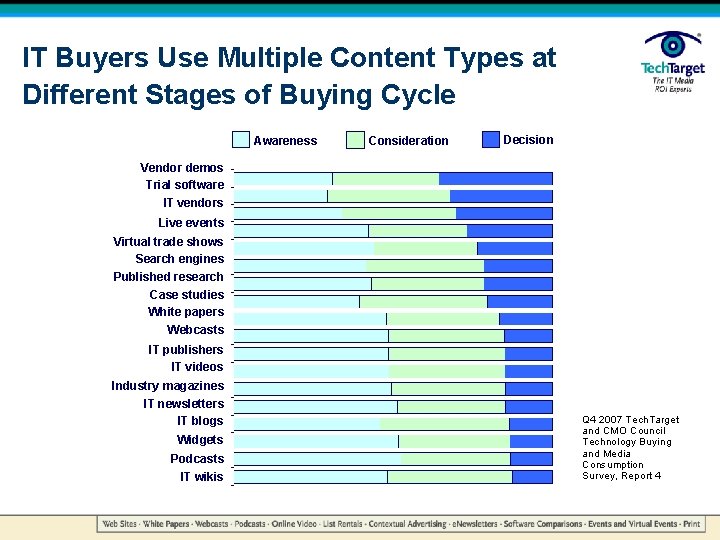 IT Buyers Use Multiple Content Types at Different Stages of Buying Cycle Awareness Consideration