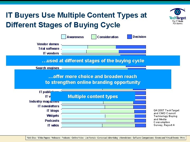 IT Buyers Use Multiple Content Types at Different Stages of Buying Cycle Awareness Consideration