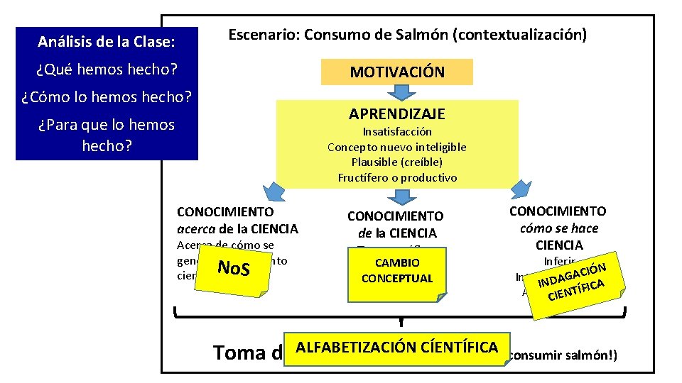 Escenario: Consumo de Salmón (contextualización) Análisis de la Clase: ¿Qué hemos hecho? MOTIVACIÓN ¿Cómo