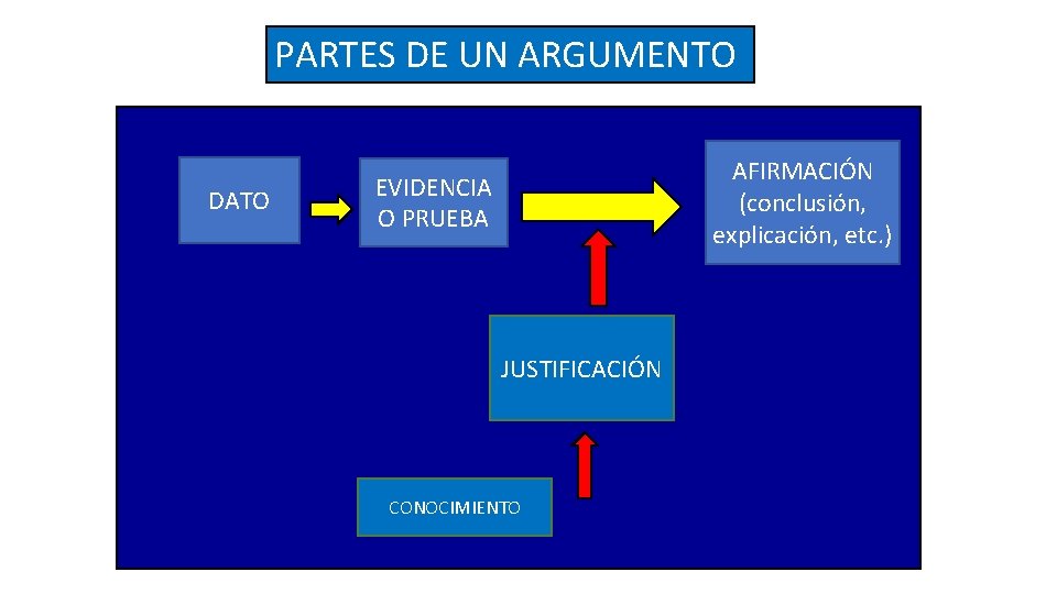 PARTES DE UN ARGUMENTO DATO AFIRMACIÓN (conclusión, explicación, etc. ) EVIDENCIA O PRUEBA JUSTIFICACIÓN