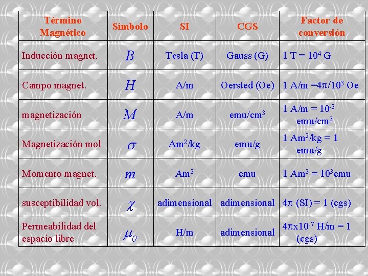 Término Magnético Símbolo SI CGS Inducción magnet. B Tesla (T) Gauss (G) Campo magnet.